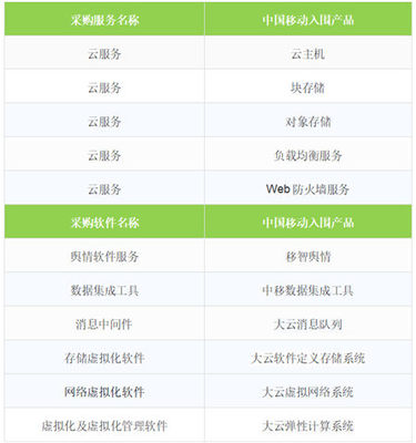 移動(dòng)云成功入圍中央國(guó)家機(jī)關(guān)2019年軟件采購協(xié)議項(xiàng)目，彰顯網(wǎng)絡(luò)技術(shù)服務(wù)新高度